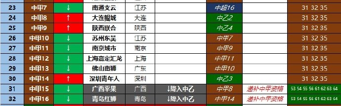 kaiyun-2025赛季中国足球三级职业联赛总排名