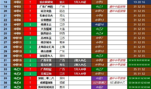 kaiyun-2025赛季中国足球三级职业联赛总排名