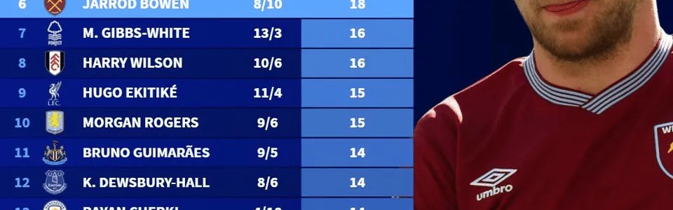 kaiyun-本季英超参与进球榜：哈兰德31球居首，鲍文第5本土球员最多