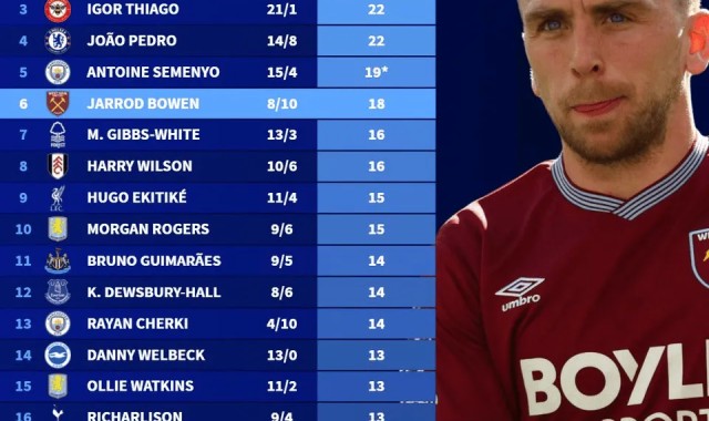 kaiyun-本季英超参与进球榜：哈兰德31球居首，鲍文第5本土球员最多