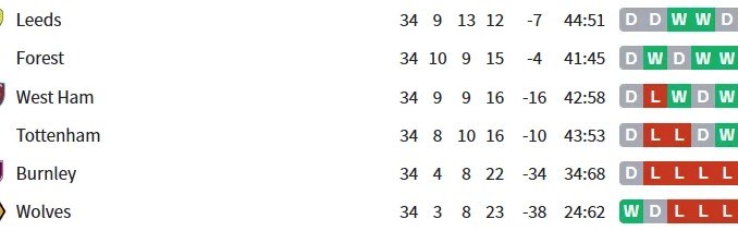 kaiyun-峰回路转！联赛34轮后热刺仍落后西汉姆联2分位于降级区