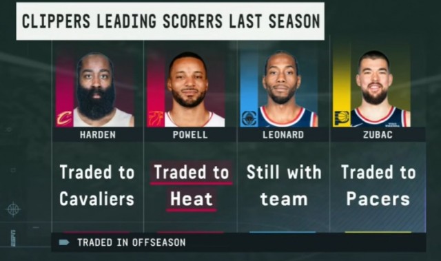 快船上季四人组只剩小卡：哈登赴骑士 大祖去步行者 鲍威尔去热火